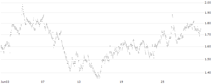 UNLIMITED TURBO LONG - PROXIMUS(0VLMB) : Historical Chart (5-day)