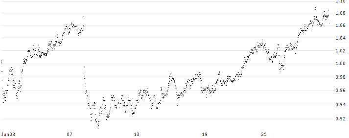 MINI FUTURE SHORT - POSTNL(X7QMB) : Historical Chart (5-day)