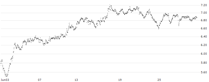 MINI FUTURE SHORT - K+S AG(O7MMB) : Historical Chart (5-day)