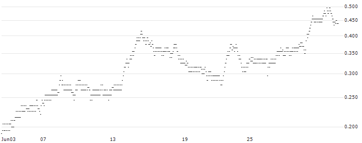 SG/PUT/ARKEMA/80/0.1/20.09.24(X931S) : Historical Chart (5-day)
