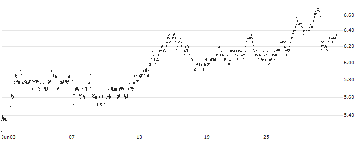 MINI FUTURE SHORT - TENARIS(P1VEC5) : Historical Chart (5-day)