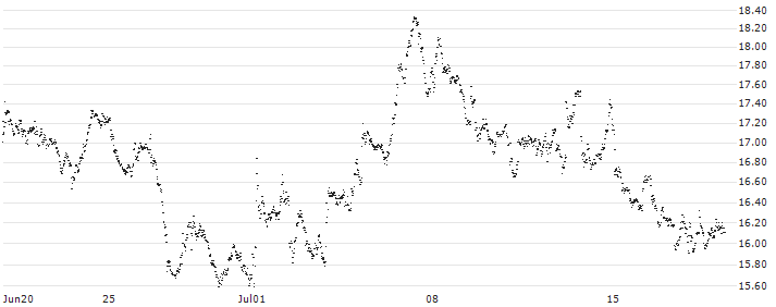 BONUS-CERTIFICATE CLASSIC - AMG CRITICAL MATERIALS(FK25S) : Historical Chart (5-day)