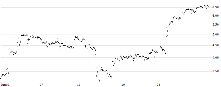 MINI FUTURE LONG - CARNIVAL(LX4MB) : Historical Chart (5-day)