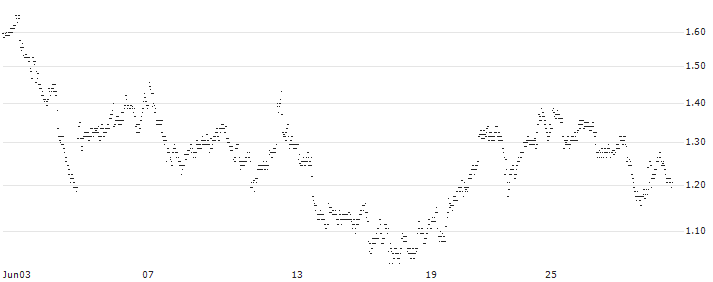 UNLIMITED TURBO LONG - FREEPORT-MCMORAN(9E9MB) : Historical Chart (5-day)