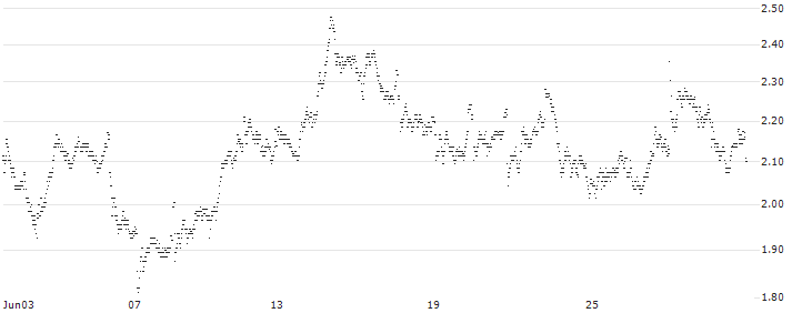 MINI FUTURE SHORT - ASR NEDERLAND(AF5MB) : Historical Chart (5-day)