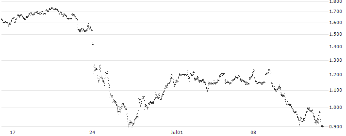 MINI FUTURE SHORT - ARGENX SE(2E5MB) : Historical Chart (5-day)