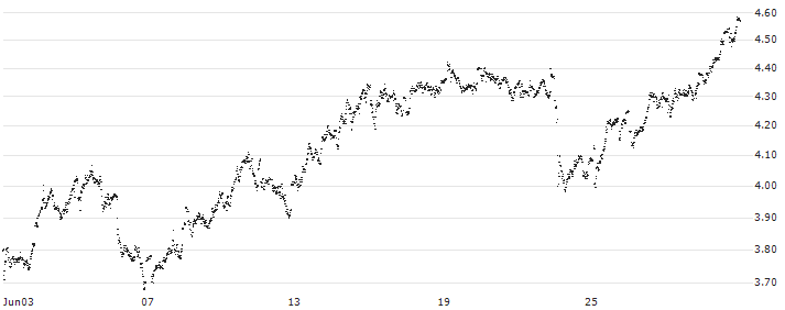 UNLIMITED TURBO SHORT - ANHEUSER-BUSCH INBEV(2H5MB) : Historical Chart (5-day)