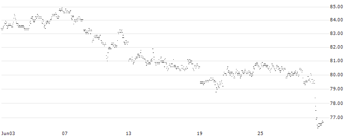 Vontobel Financial Products GmbH(F41719) : Historical Chart (5-day)