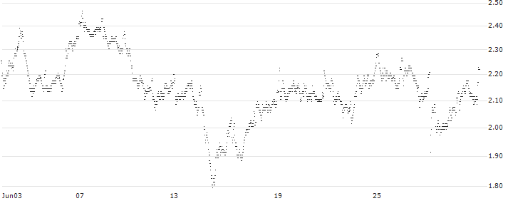 MINI FUTURE LONG - ASR NEDERLAND(5I5MB) : Historical Chart (5-day)