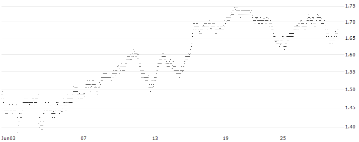 UNLIMITED TURBO SHORT - BAYER(LL5MB) : Historical Chart (5-day)