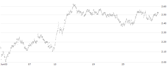 UNLIMITED TURBO SHORT - SIGNIFY(XN5MB) : Historical Chart (5-day)