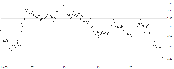 BEST UNLIMITED TURBO LONG CERTIFICATE - HEINEKEN(R417S) : Historical Chart (5-day)