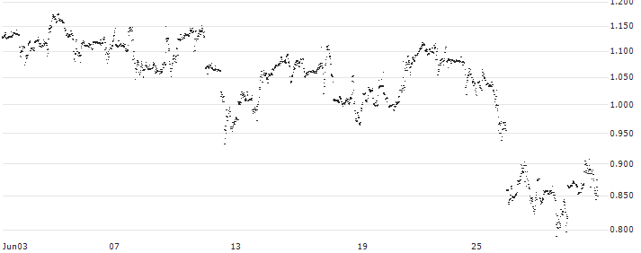 MINI FUTURE SHORT - SNAP(SW5MB) : Historical Chart (5-day)