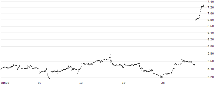 UNLIMITED TURBO SHORT - NIKE `B`(IY5MB) : Historical Chart (5-day)