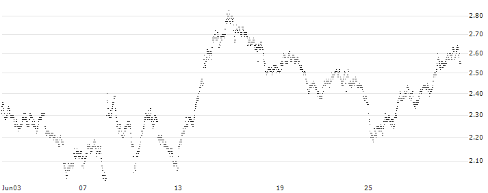 UNICREDIT BANK/PUT/AIR LIQUIDE/200/0.1/17.12.25(8999T) : Historical Chart (5-day)