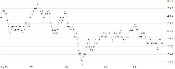 BONUS-CERTIFICATE CLASSIC - ABN AMROGDS(PU94S) : Historical Chart (5-day)