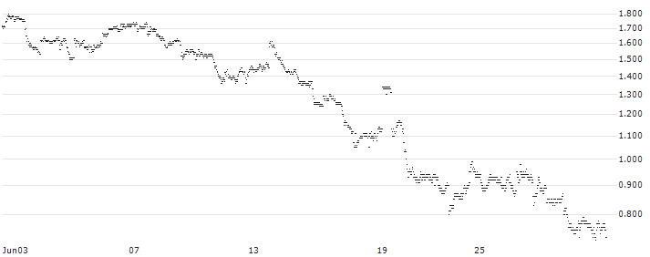 UNLIMITED TURBO LONG - BAIDU ADR(9C6MB) : Historical Chart (5-day)