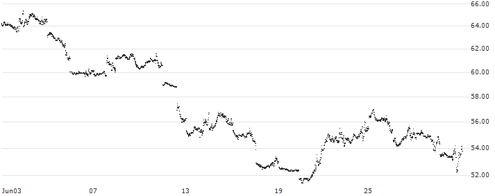UNLIMITED TURBO BEAR - NASDAQ 100(M644S) : Historical Chart (5-day)