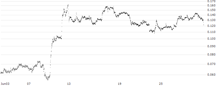 BANK VONTOBEL/CALL/APPLE/240/0.01/20.06.25(F42537) : Historical Chart (5-day)