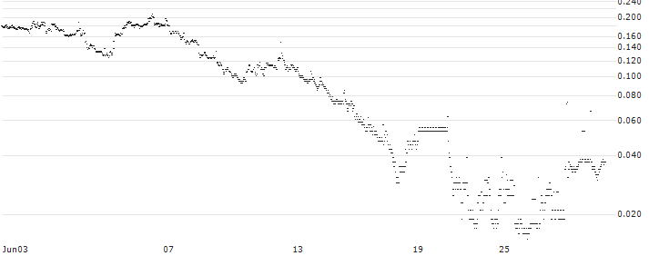 BANK VONTOBEL/CALL/BIONTECH ADR/135/0.1/20.09.24(PP84V) : Historical Chart (5-day)