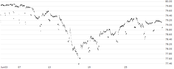 CAPPED BONUS CERTIFICATE - WFD UNIBAIL RODAMCO(N537S) : Historical Chart (5-day)