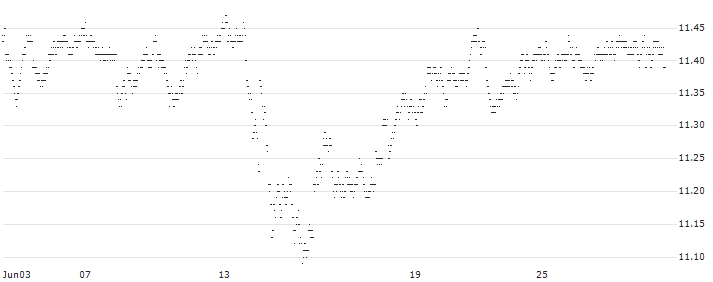 Société Générale Effekten GmbH(N528S) : Historical Chart (5-day)