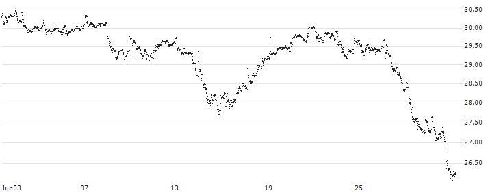 CAPPED BONUS CERTIFICATE - SCOR SE(N474S) : Historical Chart (5-day)