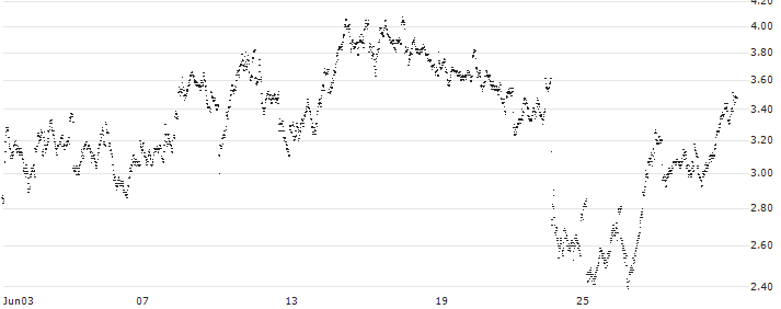 UNLIMITED TURBO SHORT - BEL 20(1PFNB) : Historical Chart (5-day)