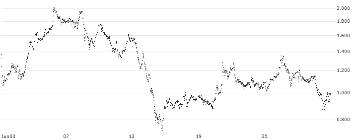 CONSTANT LEVERAGE LONG - CAPGEMINI(0CCNB) : Historical Chart (5-day)