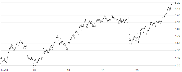 UNLIMITED TURBO SHORT - ANHEUSER-BUSCH INBEV(DP6MB) : Historical Chart (5-day)