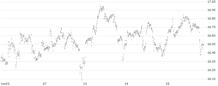 UNLIMITED TURBO SHORT - INTEL(J96MB) : Historical Chart (5-day)