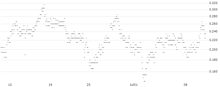 UNLIMITED TURBO SHORT - PFIZER INC(6KTNB) : Historical Chart (5-day)