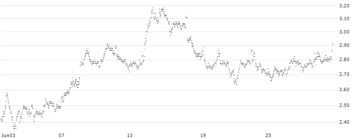 MINI FUTURE SHORT - VIVENDI(OE7MB) : Historical Chart (5-day)