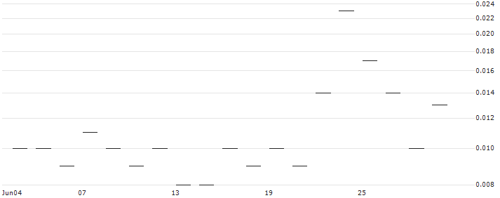 JP MORGAN/CALL/WORKDAY/430/0.1/17.01.25 : Historical Chart (5-day)