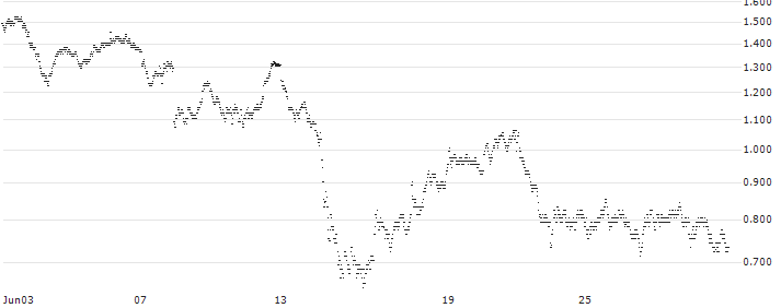 CALL - SPRINTER OPEN END - COMPAGNIE DE SAINT-GOBAIN(RX56V) : Historical Chart (5-day)