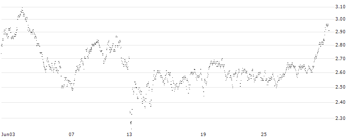 UNLIMITED TURBO SHORT - LOTUS BAKERIES(Y33NB) : Historical Chart (5-day)