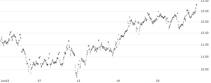 UNLIMITED TURBO SHORT - ADYEN(K33NB) : Historical Chart (5-day)