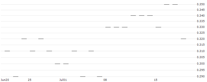 SG/PUT/HSBC HOLDINGS/586/1.0241/21.03.25 : Historical Chart (5-day)
