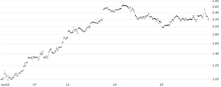 GOLDMAN SACHS INTERNATIONAL/CALL/NASDAQ 100/25000/0.01/20.06.25(XM4MH) : Historical Chart (5-day)