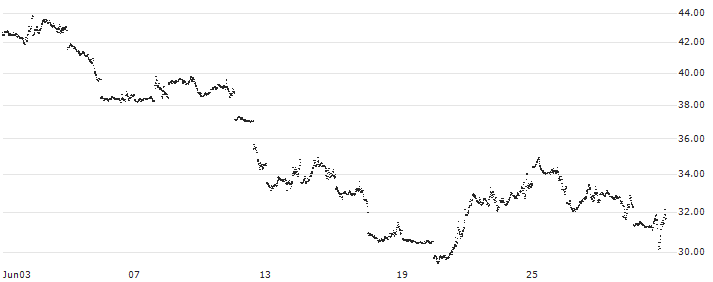 UNLIMITED TURBO SHORT - NASDAQ 100(4RYNB) : Historical Chart (5-day)