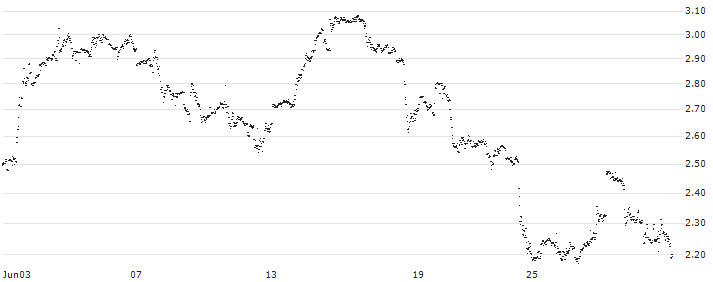 MINI FUTURE SHORT - SCHLUMBERGER(TA4NB) : Historical Chart (5-day)