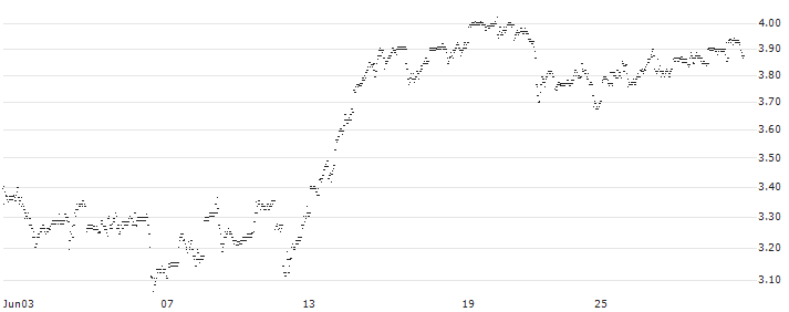 UNLIMITED TURBO SHORT - ETSY(0B4NB) : Historical Chart (5-day)
