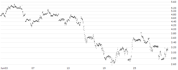 UNLIMITED TURBO BEAR - NETFLIX(8M79S) : Historical Chart (5-day)
