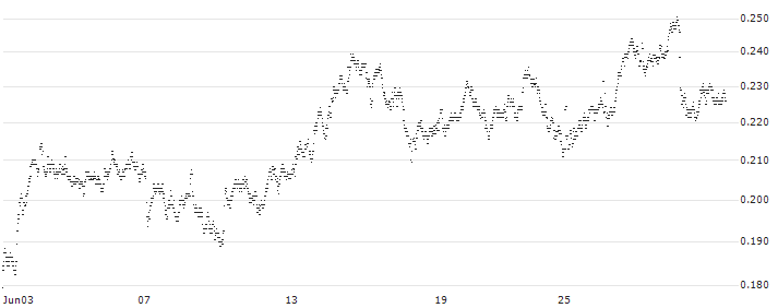 UNICREDIT BANK/PUT/TENARIS/16/0.1/19.03.25(UD2WTY) : Historical Chart (5-day)