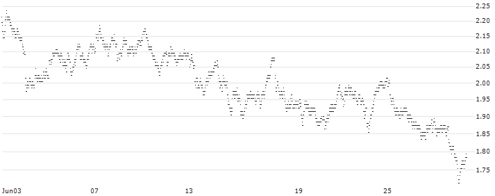 UNLIMITED TURBO BULL - PIRELLI&C(4N61S) : Historical Chart (5-day)