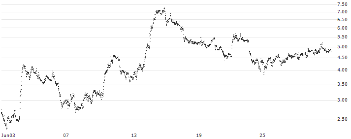 SPRINTER-PUT-WARRANT - UNICREDIT(F44856) : Historical Chart (5-day)