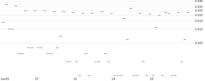 MORGAN STANLEY PLC/CALL/NUCOR/260/0.1/20.09.24 : Historical Chart (5-day)