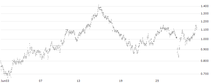 UNLIMITED TURBO SHORT - TÉLÉPERFORMANCE(RI8NB) : Historical Chart (5-day)