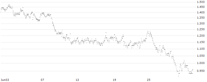 UNLIMITED TURBO LONG - JDE PEET`S(P34NB) : Historical Chart (5-day)