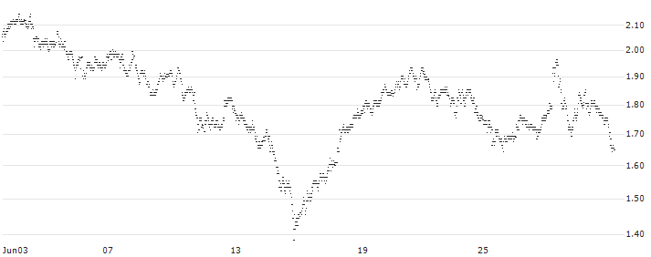 UNLIMITED TURBO BULL - TÉLÉPERFORMANCE(2D58S) : Historical Chart (5-day)